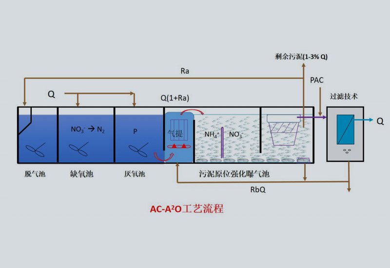 AC-A2O技術(shù)